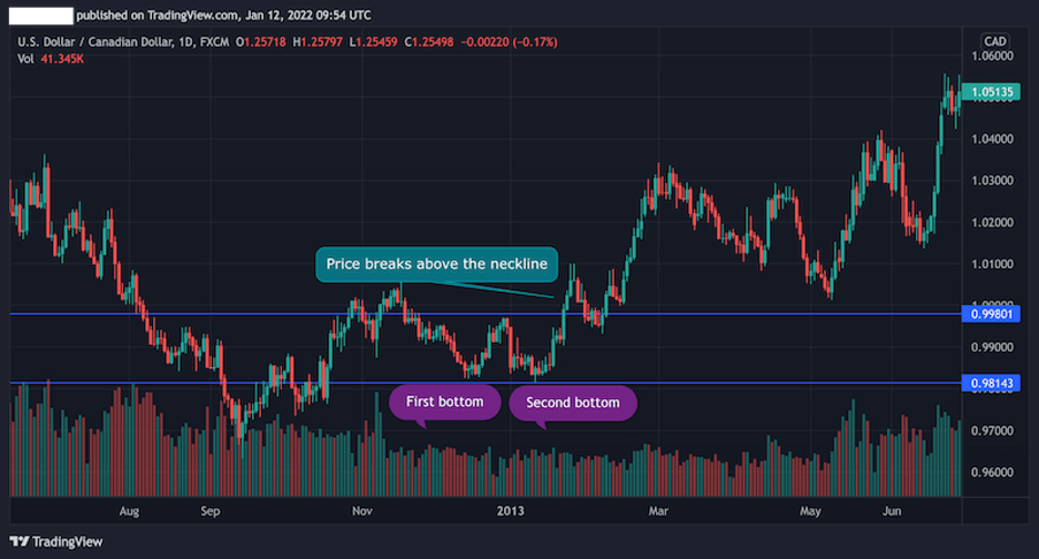 double bottom pattern, forex trading