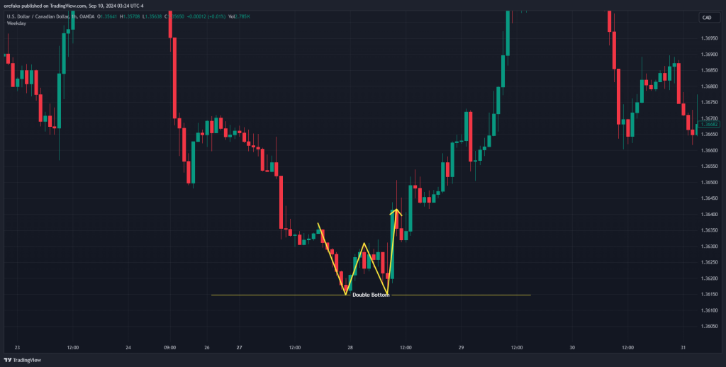 Double Bottom Reversal Pattern