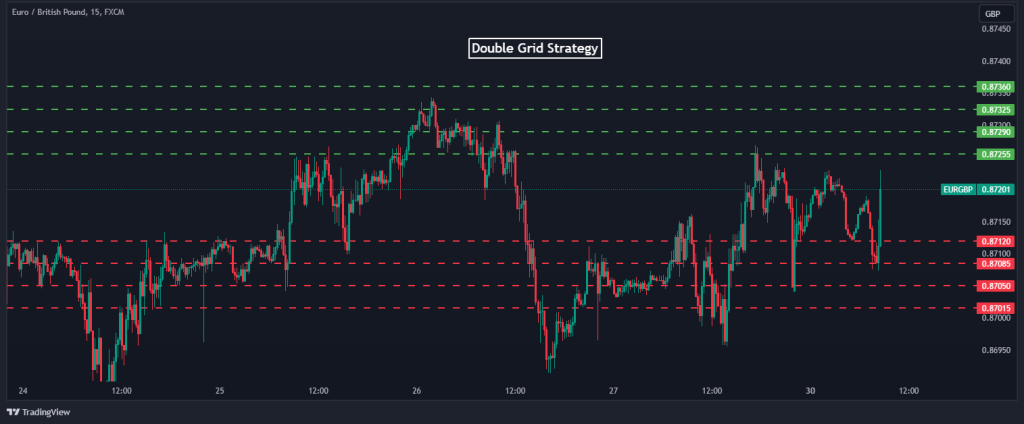 double grid strategy