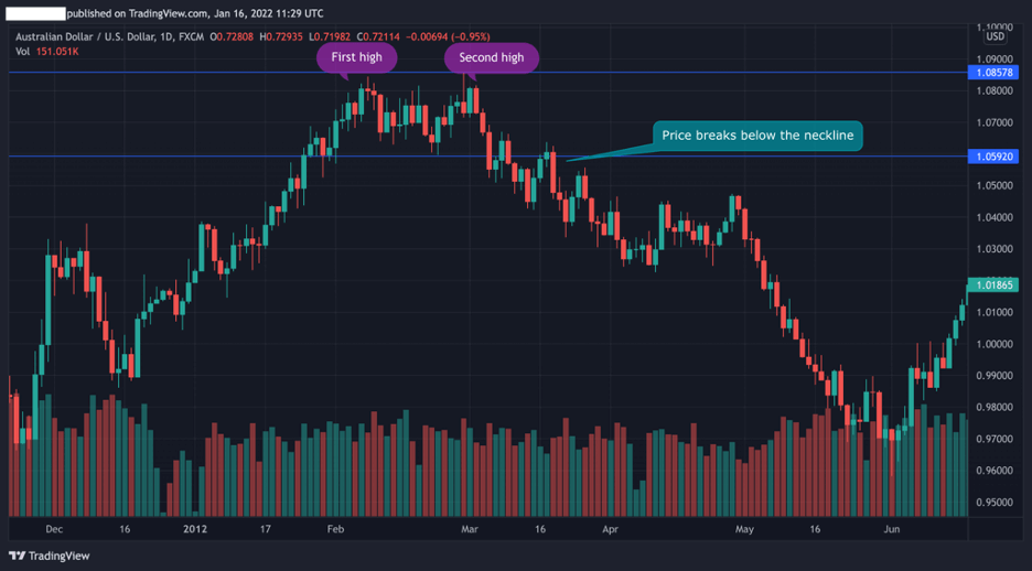 double top chart pattern at the end of an uptrend