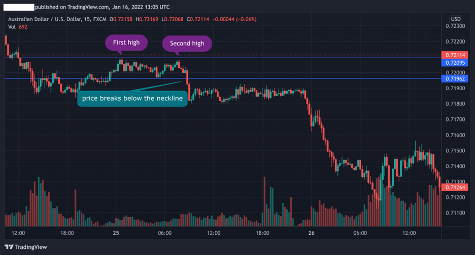 double top chart pattern in a ranging market