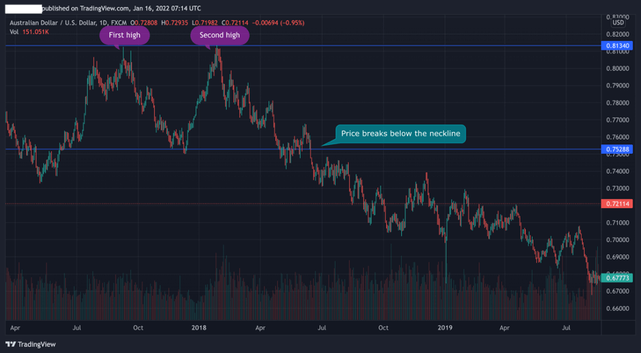 double top pattern, forex