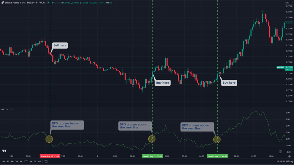 dpo indicator entry level