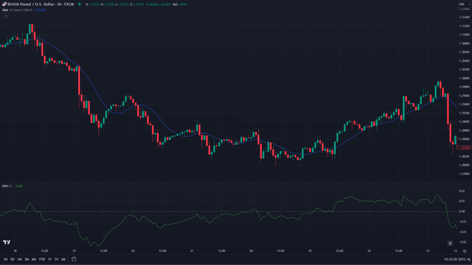 dpo indicator moving average