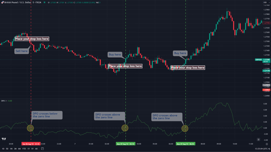 dpo indicator stop loss