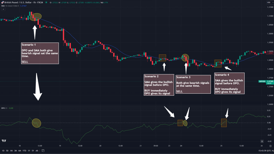 dpo indicator trade entry