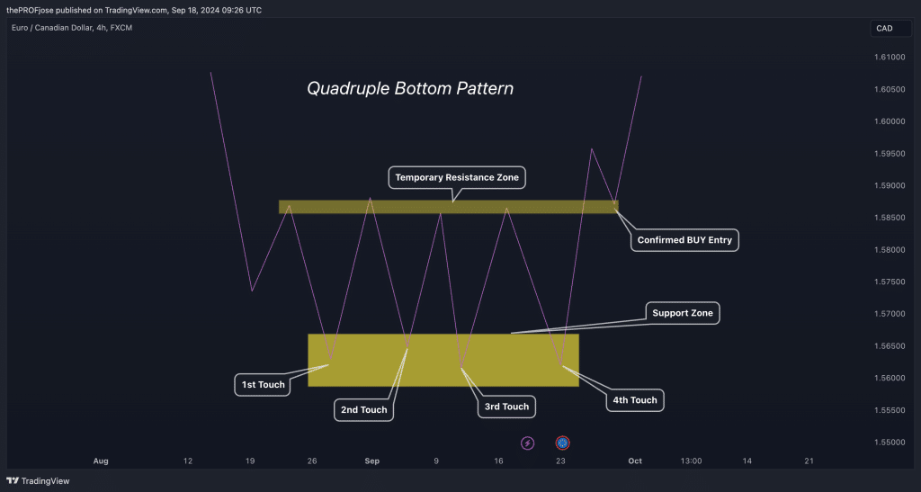 quadruple bottom pattern schema