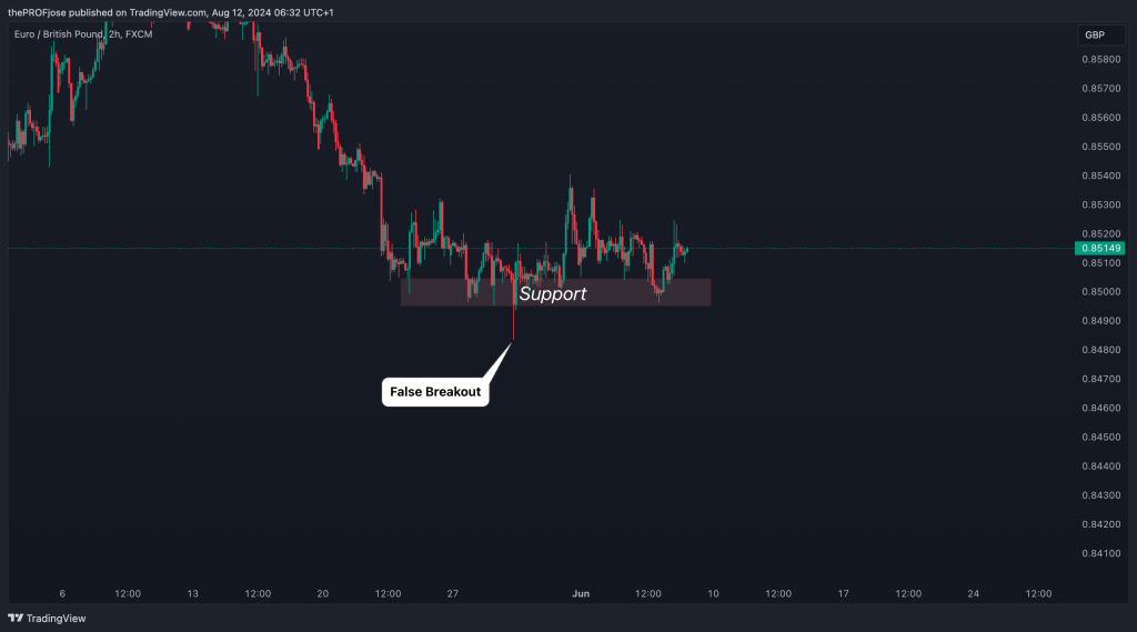 Identify a Key Support or Resistance Level