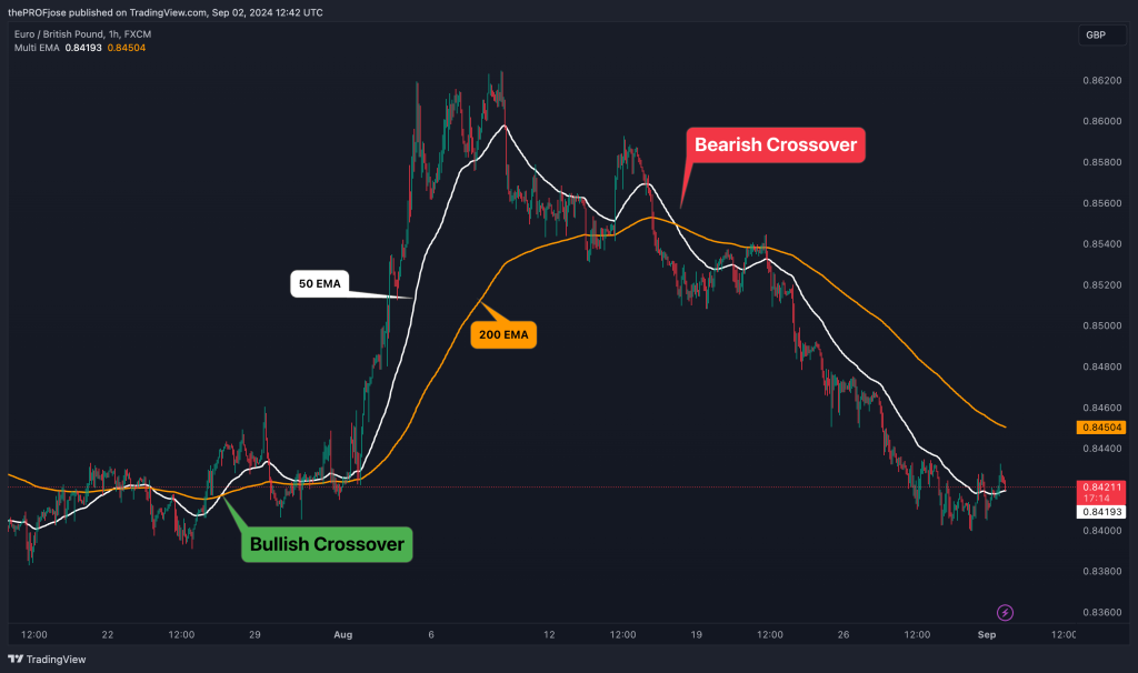 how to identify moving average crossovers