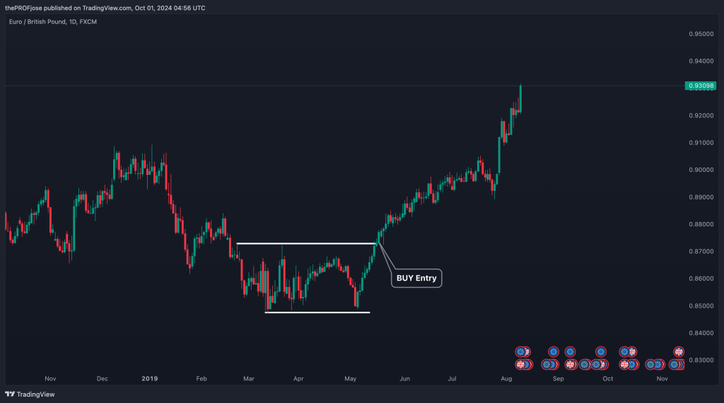 example of a buy trade using the turtle trading strategy