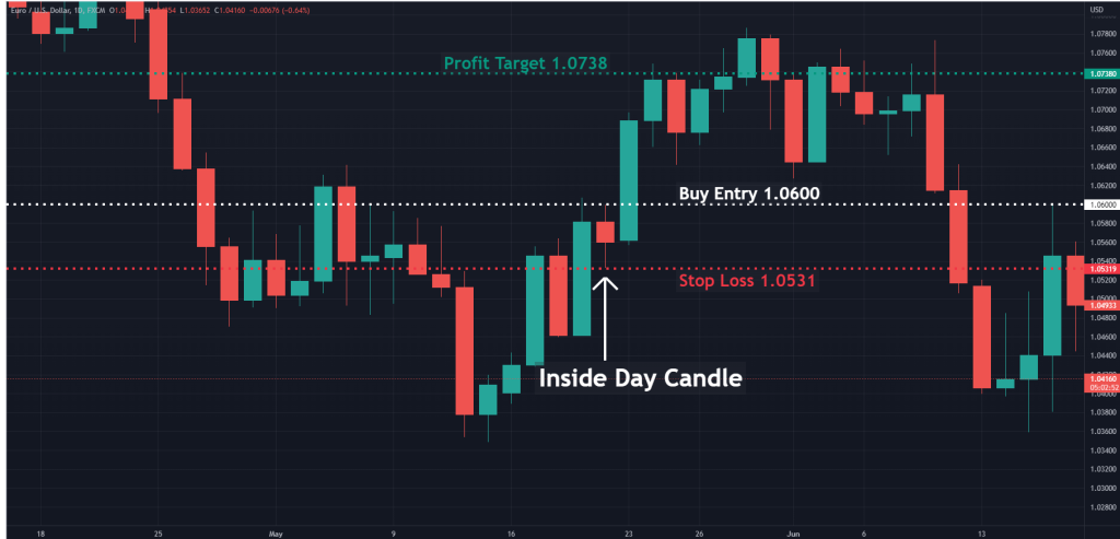 EURUSD Breakout, inside day candle