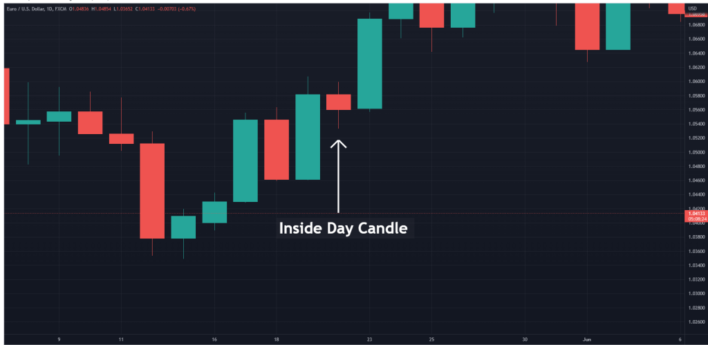 EURUSD inside day pattern