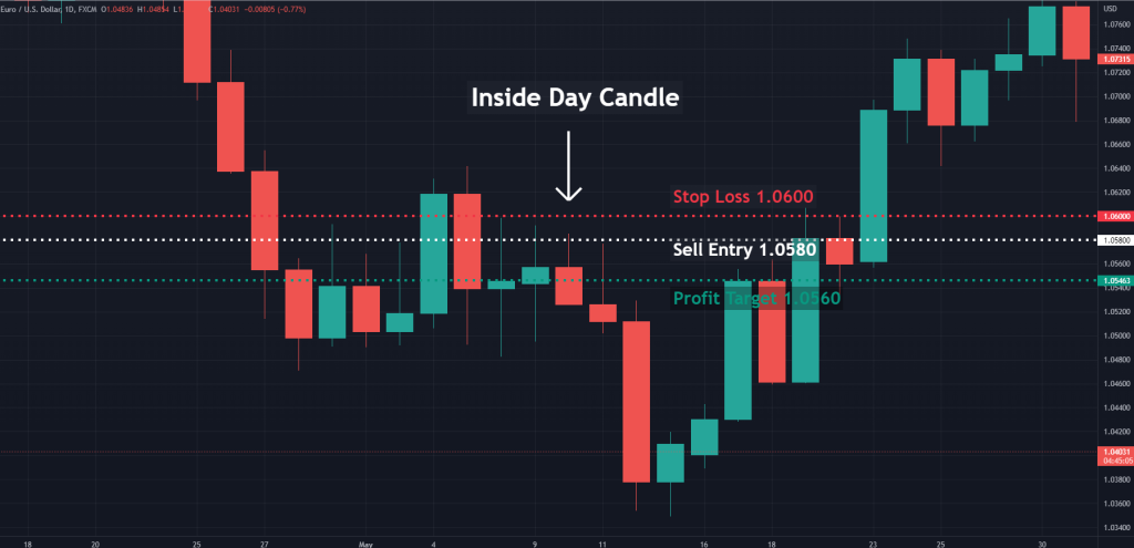 EURUSD Range Trading, inside day candle