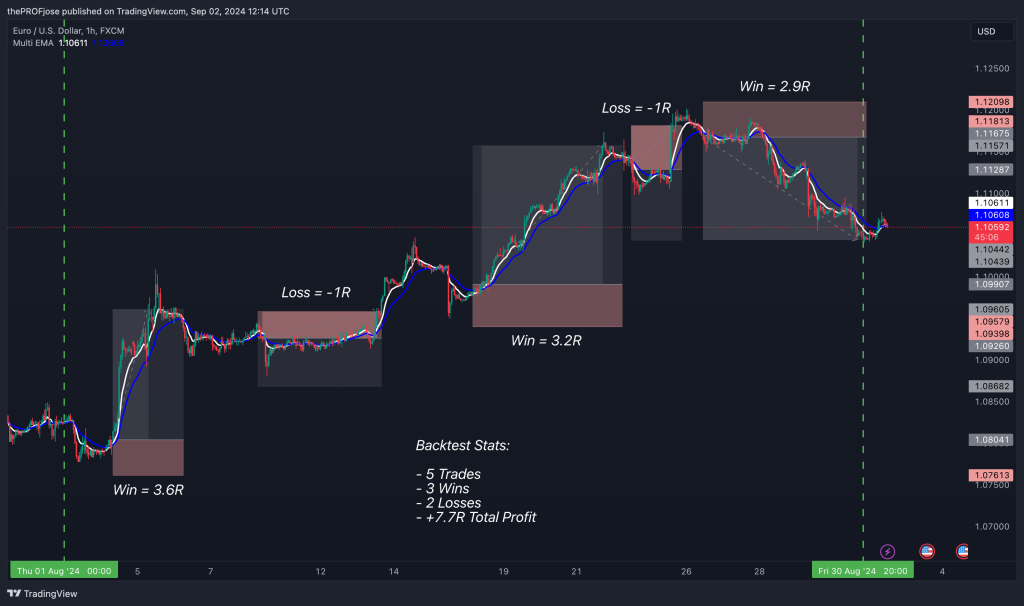 is the double moving average crossover strategy profitable?