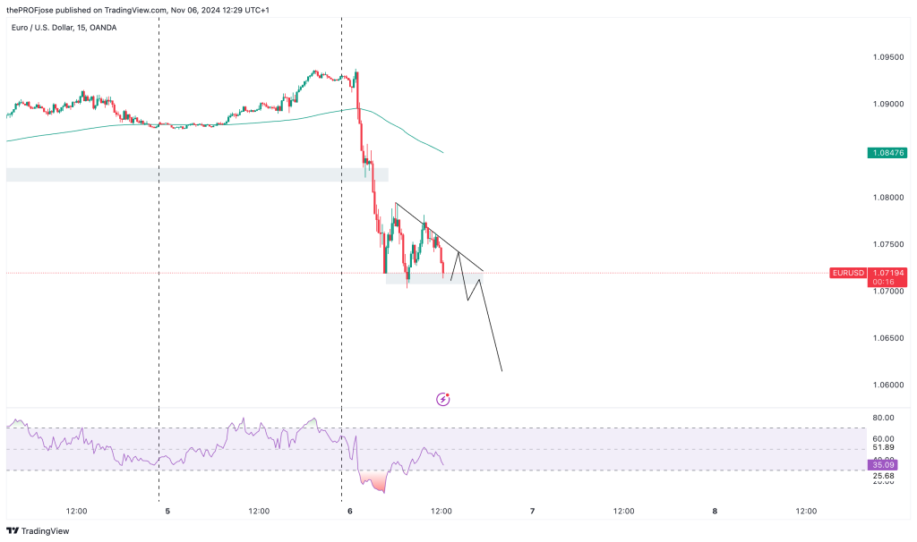 eurusd m15 chart