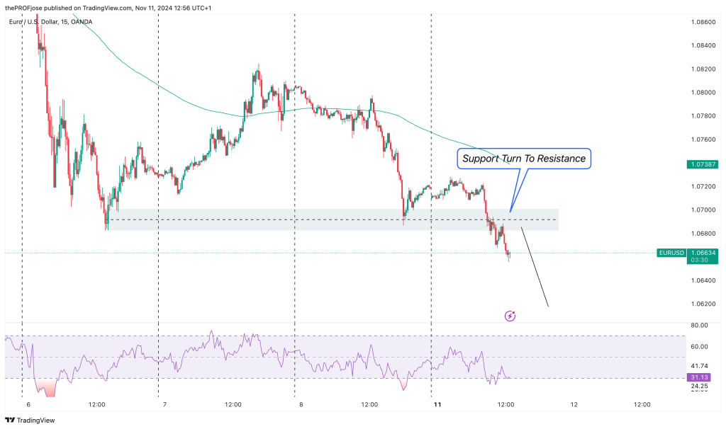 eurusd m15 chart