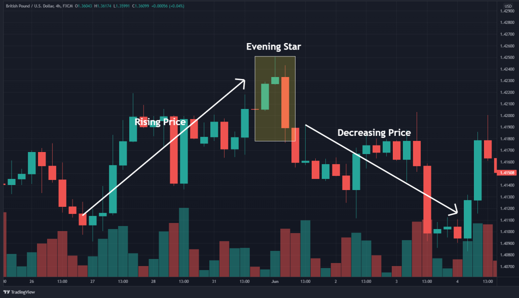 Evening Star Chart Pattern Forex Trading Example