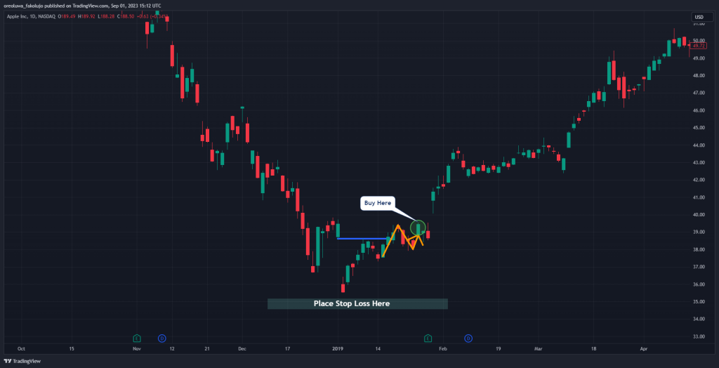 Exhaustion Gap Trading Strategy Stop Loss