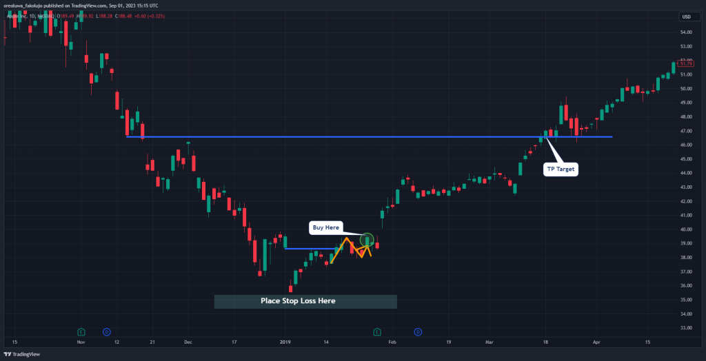 Exhaustion Gap Trading Strategy Take Profit