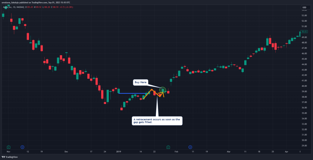 Exhaustion Gap Trading Strategy Trade Entry