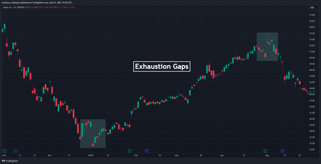 Exhaustion Gaps