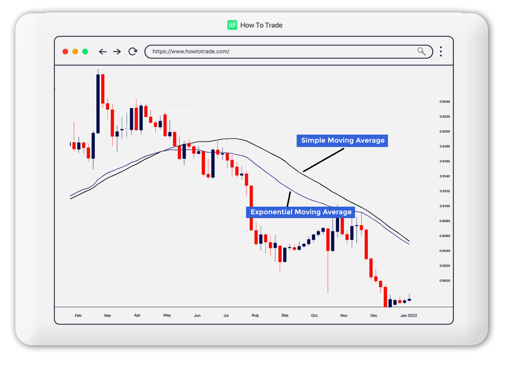 exponential moving averages