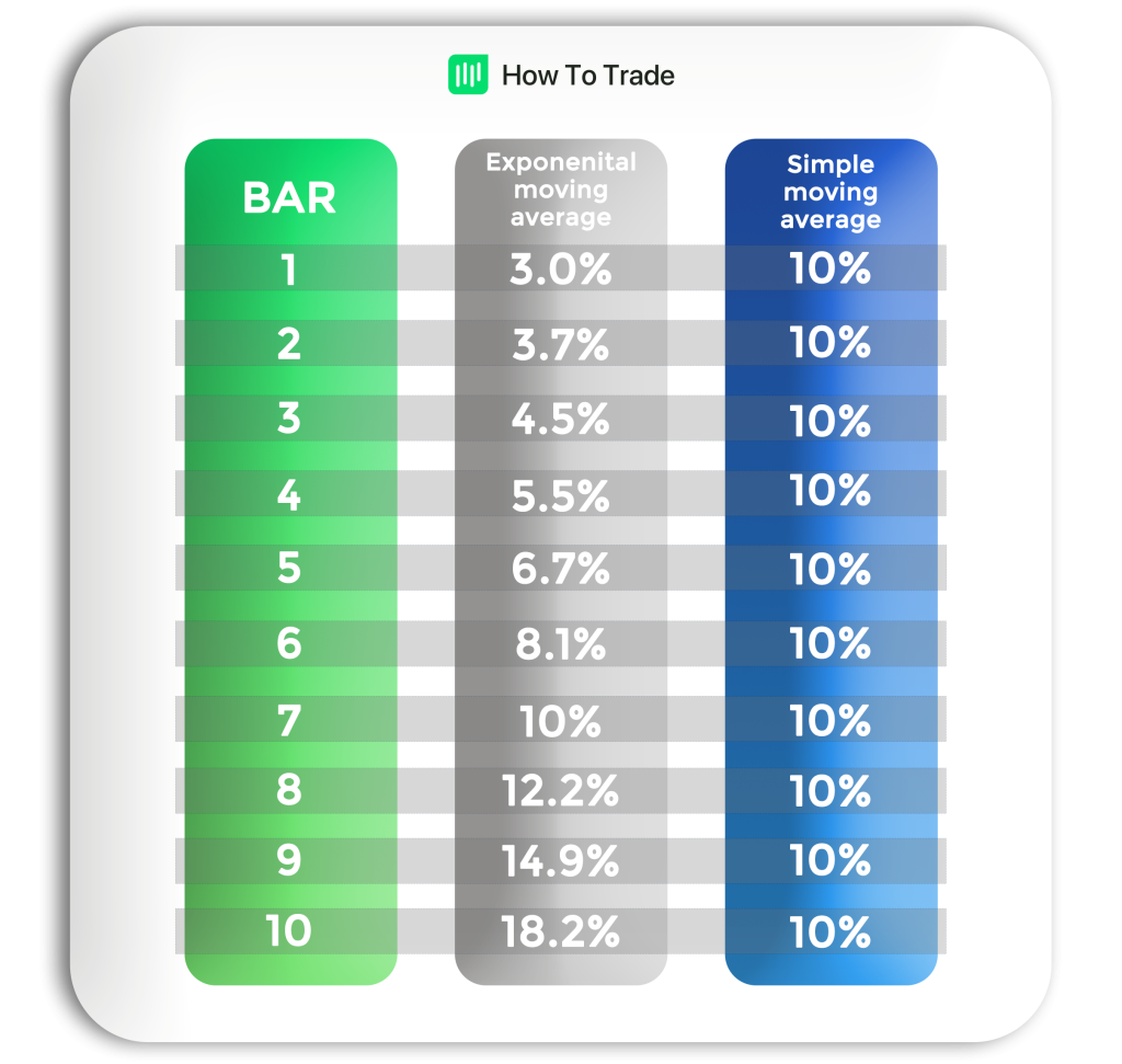 exponential vs simple moving averages