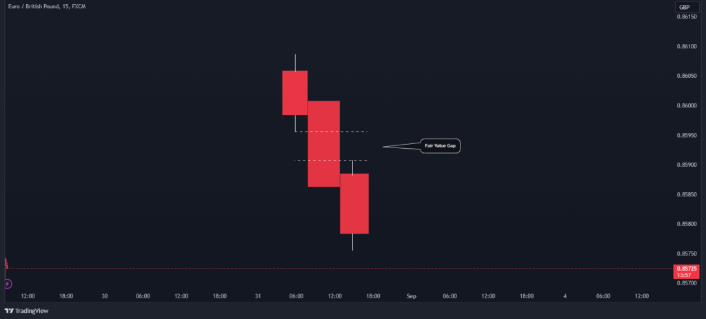 Fair Value Gap