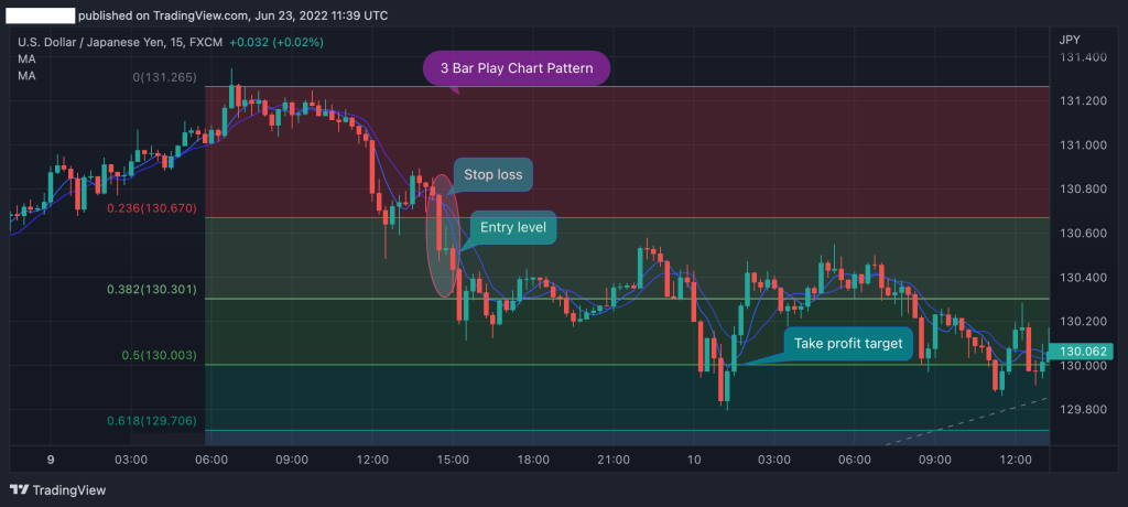 Falling Three Bearish Bar Play Pattern, trading