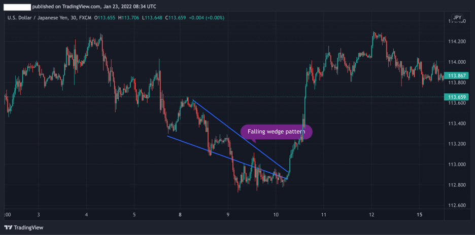 Falling Wedge pattern, forexctrading