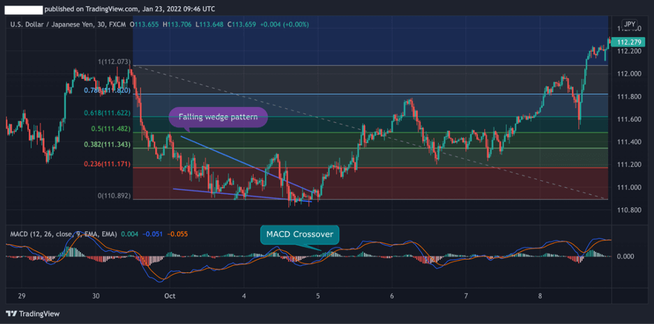 Falling Wedge Pattern reversal trend