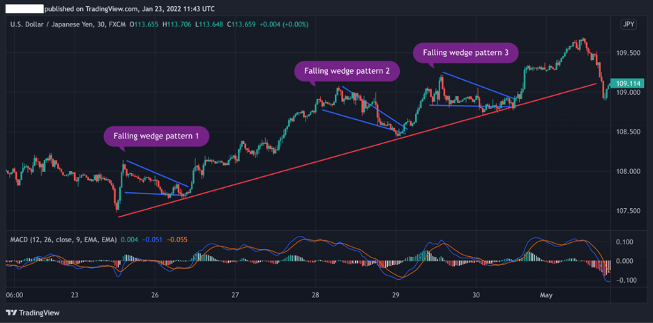 Falling Wedge Pattern trend continuation