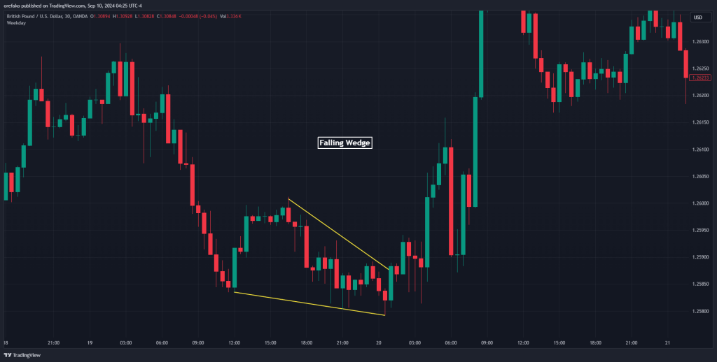 Falling Wedge Reversal Pattern