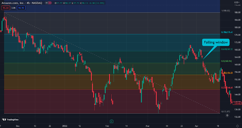 falling window pattern with fibonacci levels