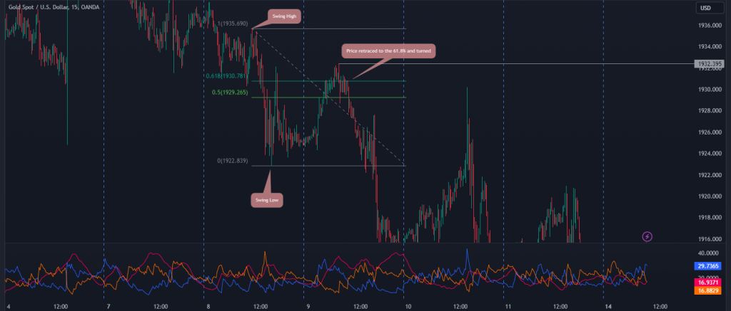 Directional Movement Index with Fibonacci trading strategy