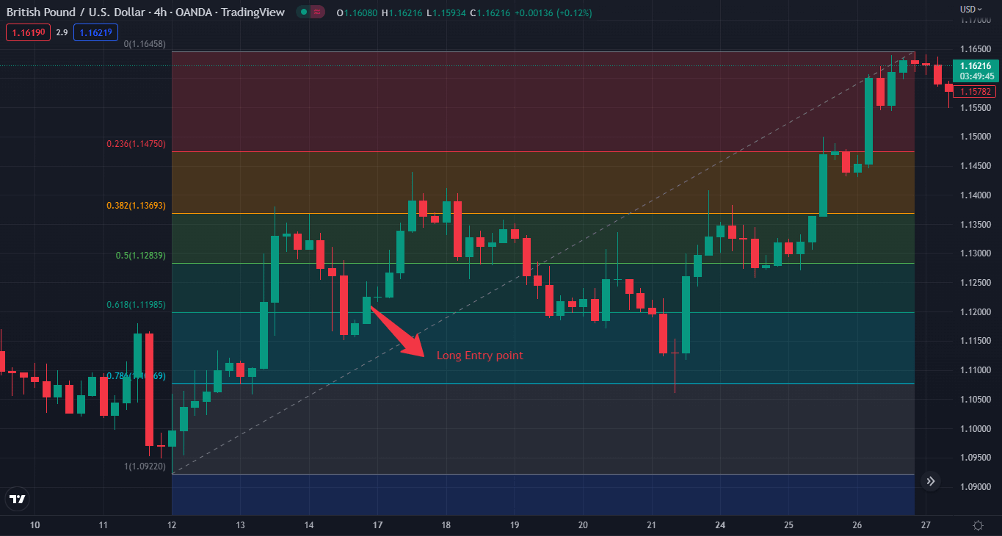 Fib retracement tool buy entry