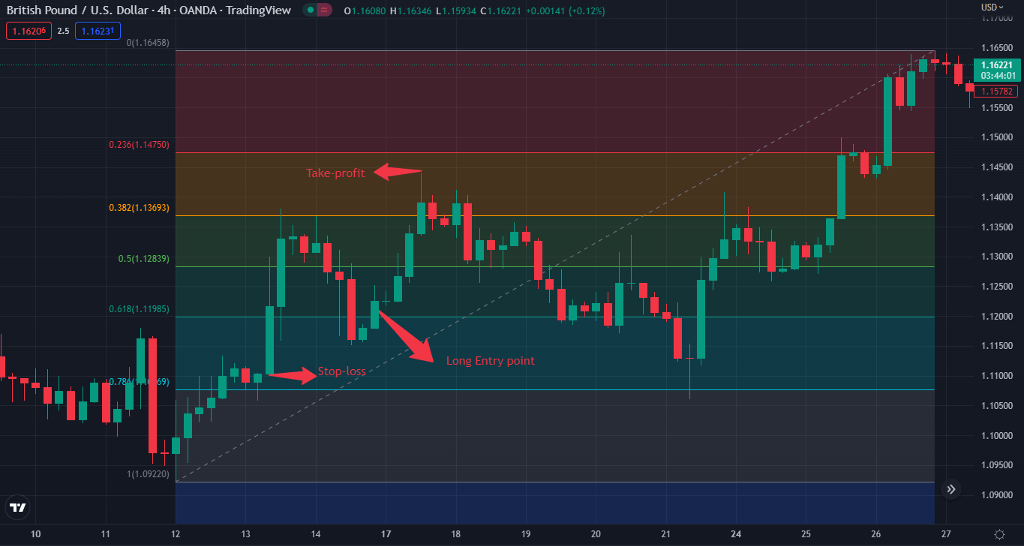 Fib retracement tool SL and TP