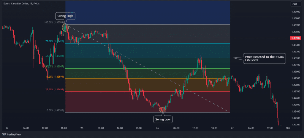 fibonacci downtrend