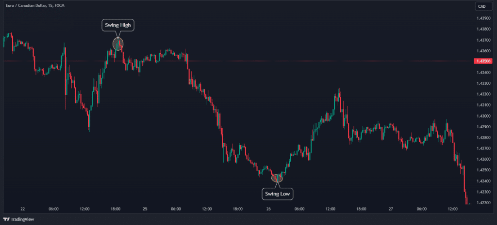 fibonacci downtrend bearish swing points