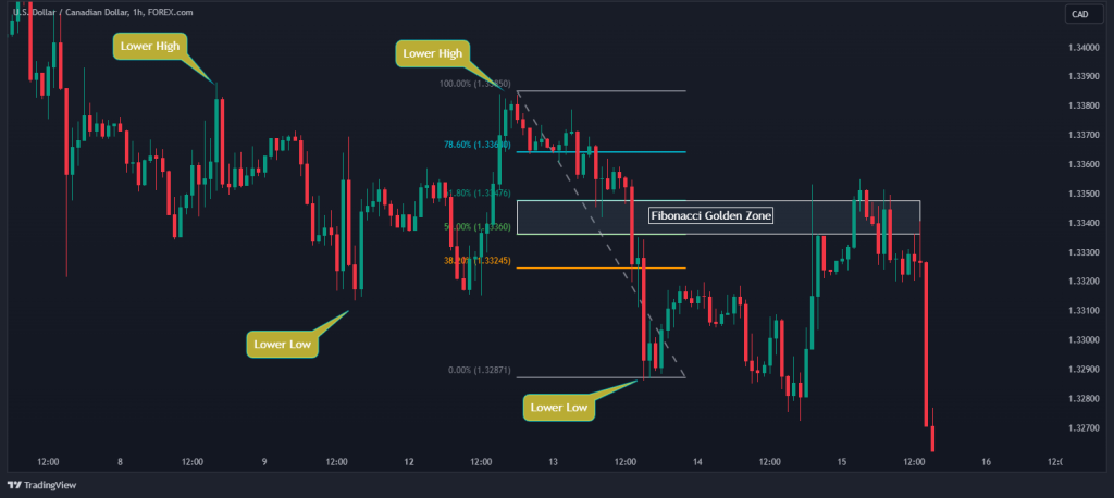 fibonacci golden usdcad downtrend