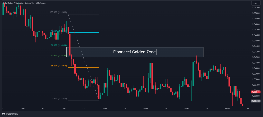 fibonacci golden zone definition