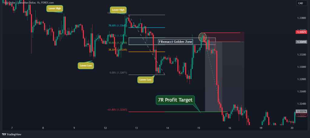 fibonacci golden zone profit target