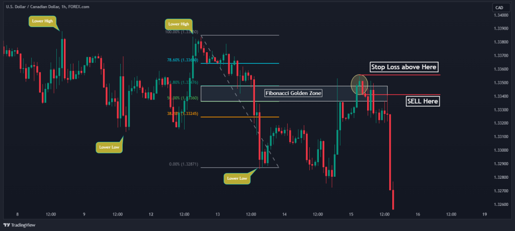 fibonacci golden zone sell entry