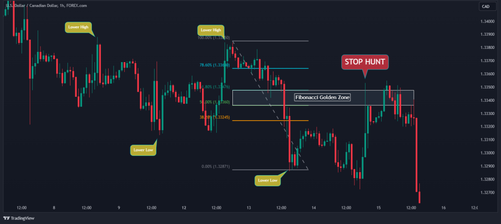 fibonacci golden zone stophunt