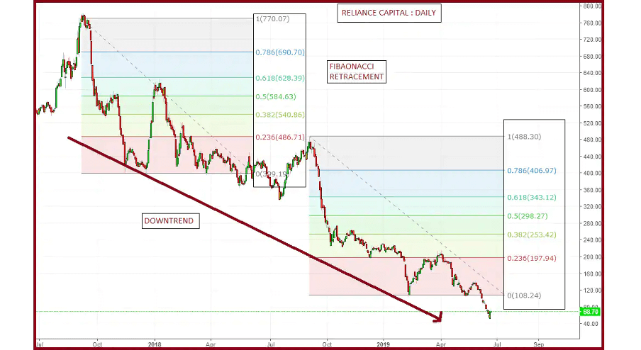 Fibonacci retracamen levels - technical analysis