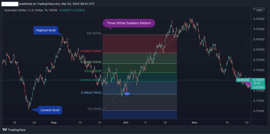 fibonacci retracament levels trading strategy