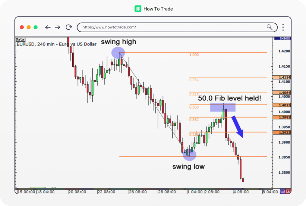 fibonacci retracement downtrend