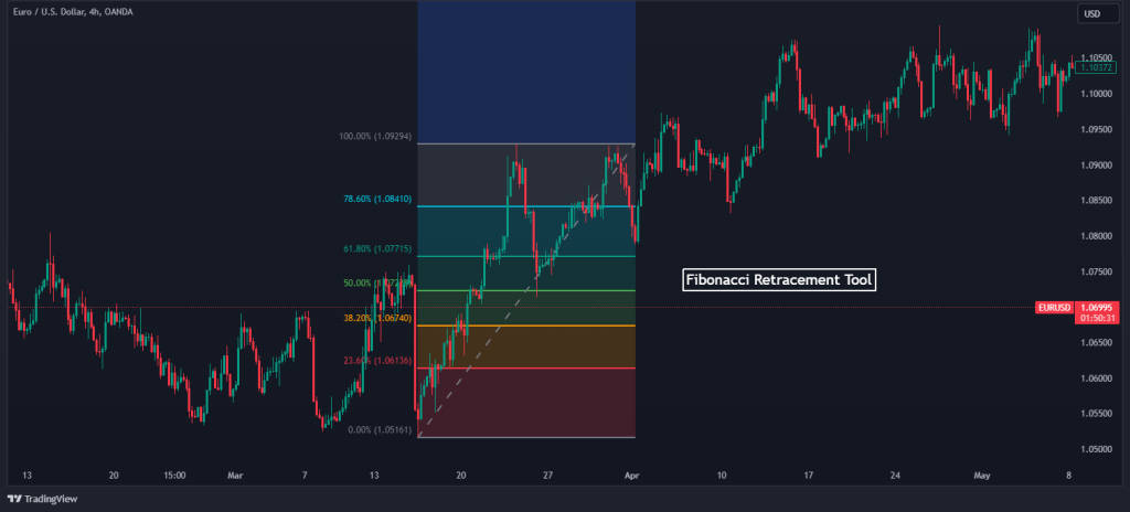 fibonacci retracement levels