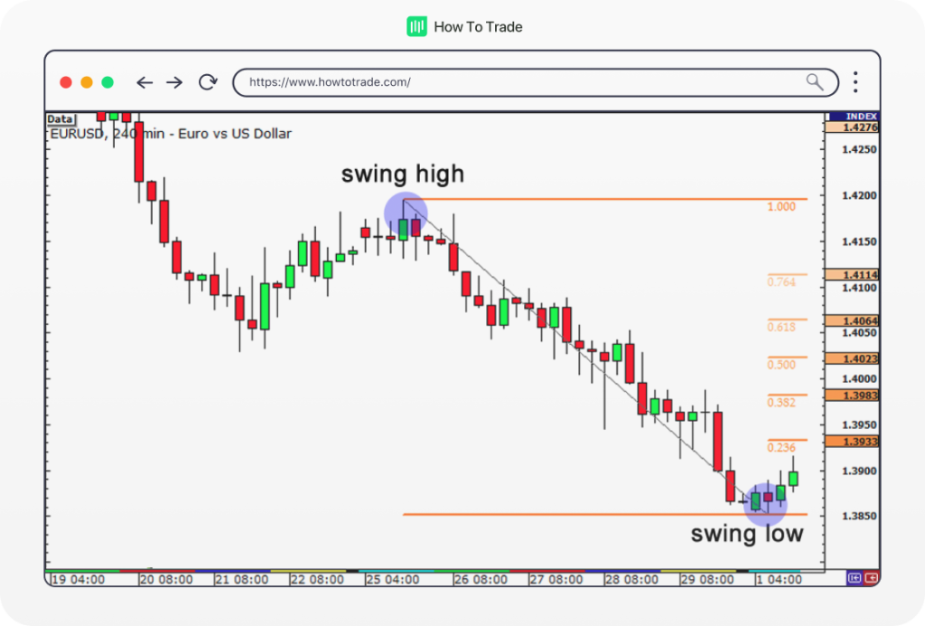 fibonacci retracement levels downtrend