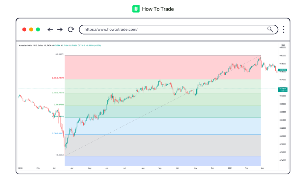 fibonacci retracement levels, forex trading